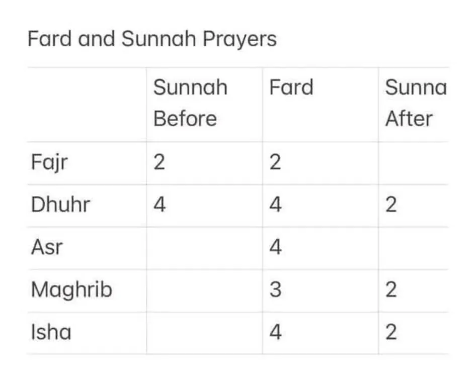 Sunnah for Prayers